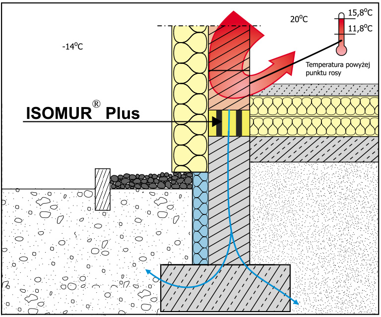 Izolacja cokołu za pomocą bloczków Isomur Plus