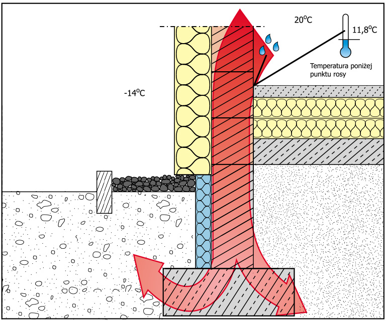 1) Ucieczka ciepła przez cokół budynku 