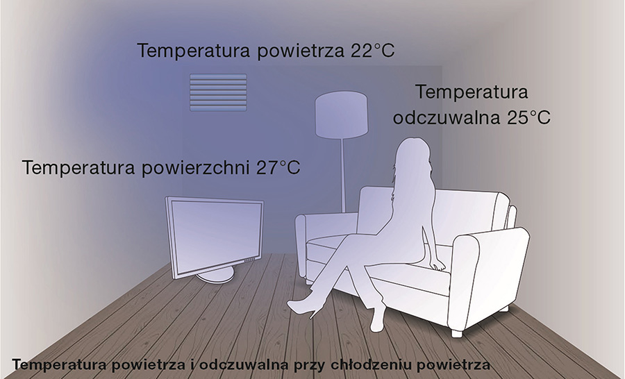 temperatura przy chłodzeniu konwencjonalnym