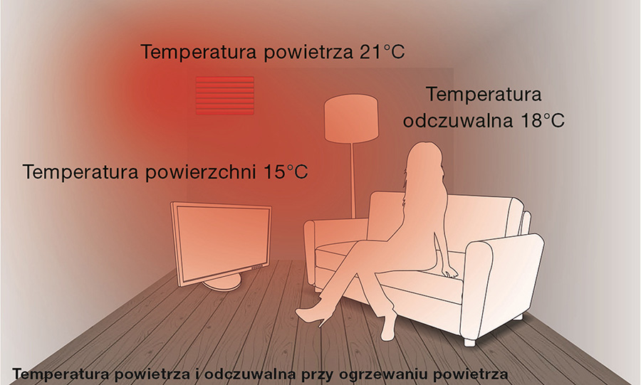 temperatura przy ogrzewaniu konwencjonalnym