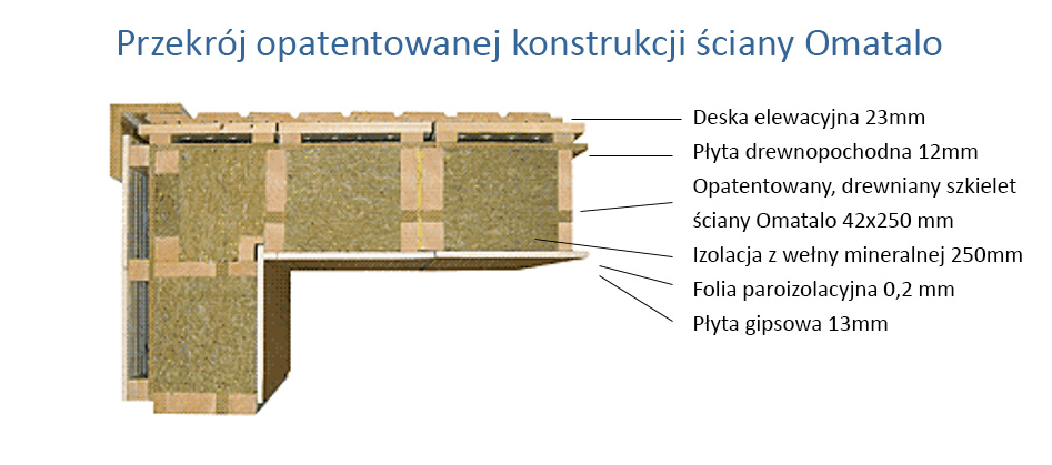 domy z elementów prefabrykowanych