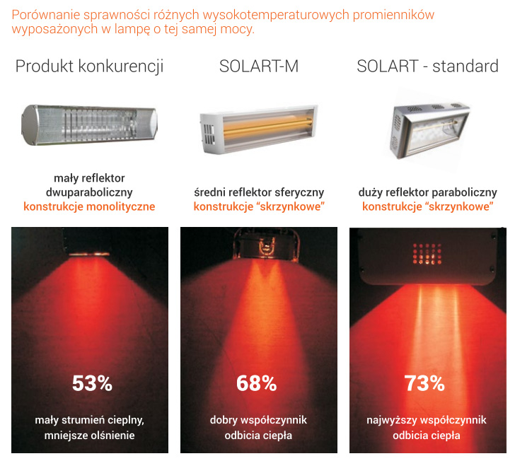 sprawność promienników ciepła