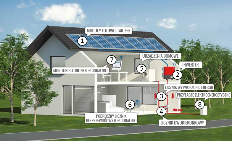 elementy instalacji fotowoltaicznej