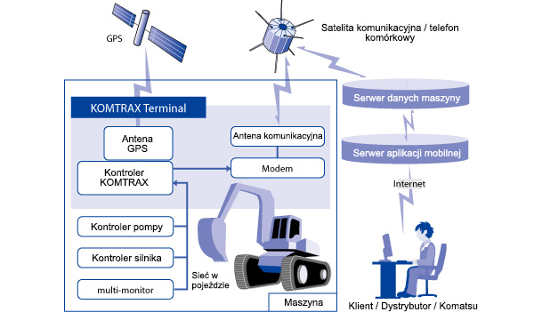 komtrax