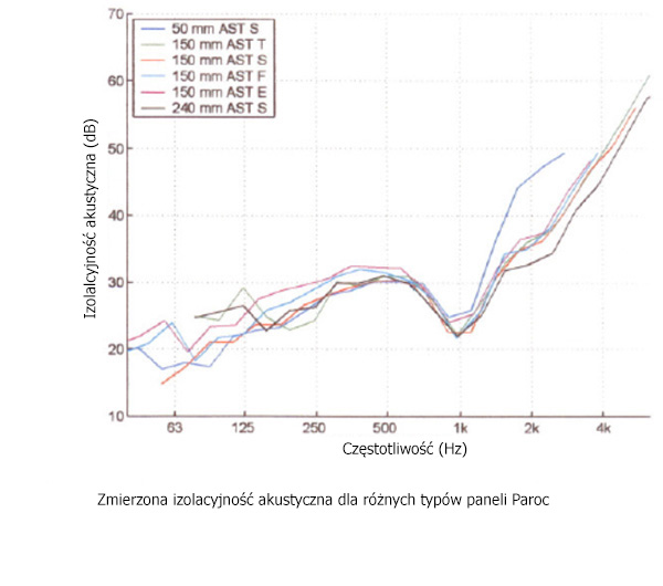 izolacyjność akustyczna przegród budowlanych