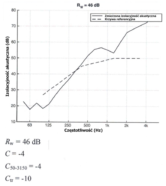 izolacyjność akustyczna przegród budowlanych