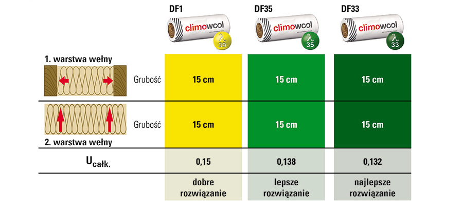 jak ocieplać dach skośny climowool