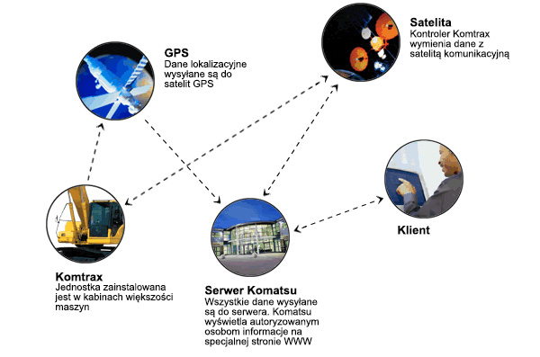 schemat komunikacji systemu komtrax