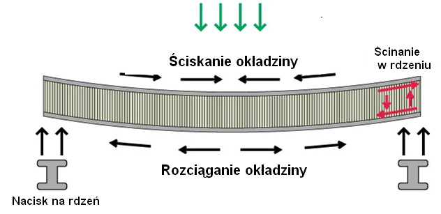 rozkład naprężeń