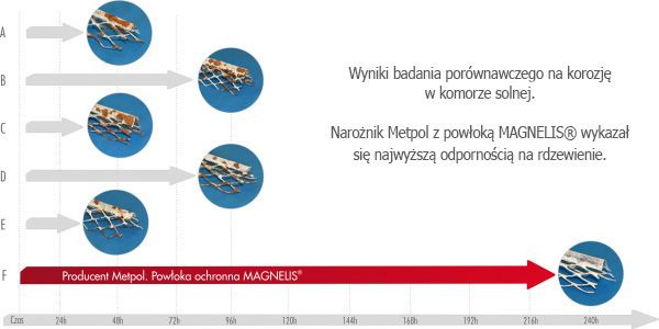 porównanie powłok ochronnych