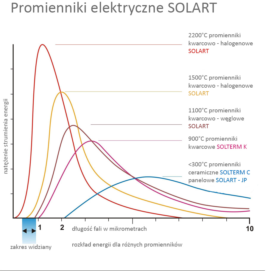 promienniki elektryczne drewart