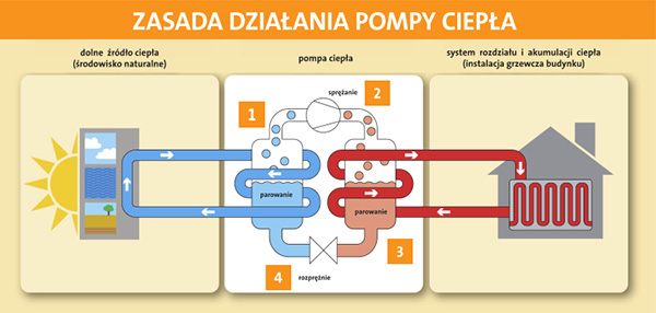 schemat zasada dzialania pompy ciepla