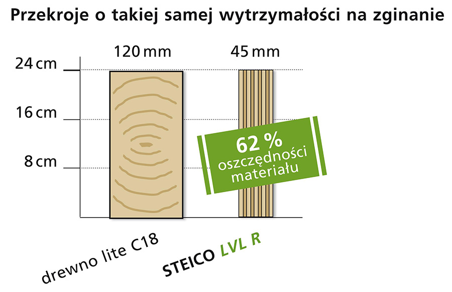 steico lvl