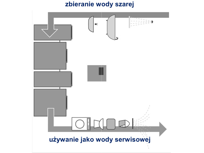 systemy wykorzystywania wody odzyskanej