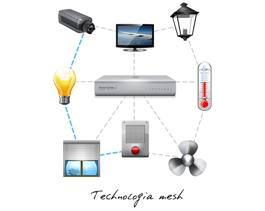 technologia mesh inteligentny dom