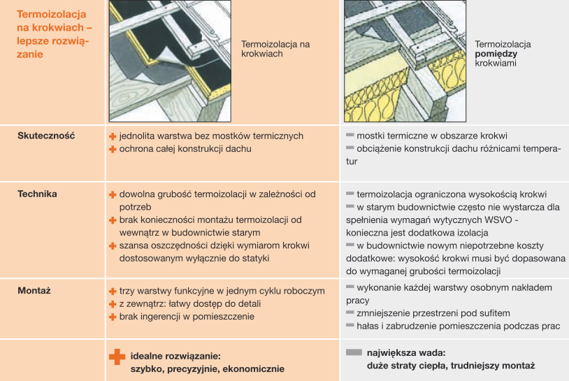 termoizolacja dachów stromych