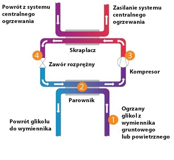 zasada działania pompy ciepła