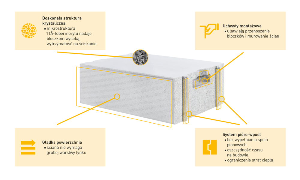 Schemat bloczka Ytong EnergoUltra plus z uchwytami montażowymi, gładką powierzchnią, strukturą krystaliczną i systemem pióro–wpust