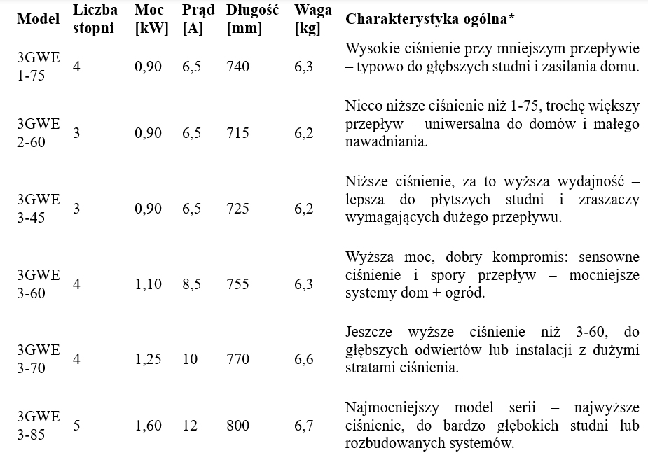 dane dla pompy GWE 3 grupy leonarczyk