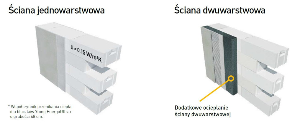 Porównanie ściany jednowarstwowej z bloczków Ytong i ściany dwuwarstwowej z dodatkowym ociepleniem