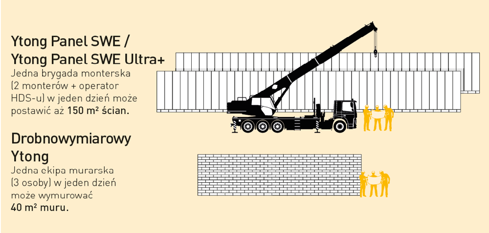 Infografika pokazująca, że panele Ytong Panel SWE pozwalają zbudować nawet 150 m² ścian dziennie, a bloczki drobnowymiarowe 40 m²