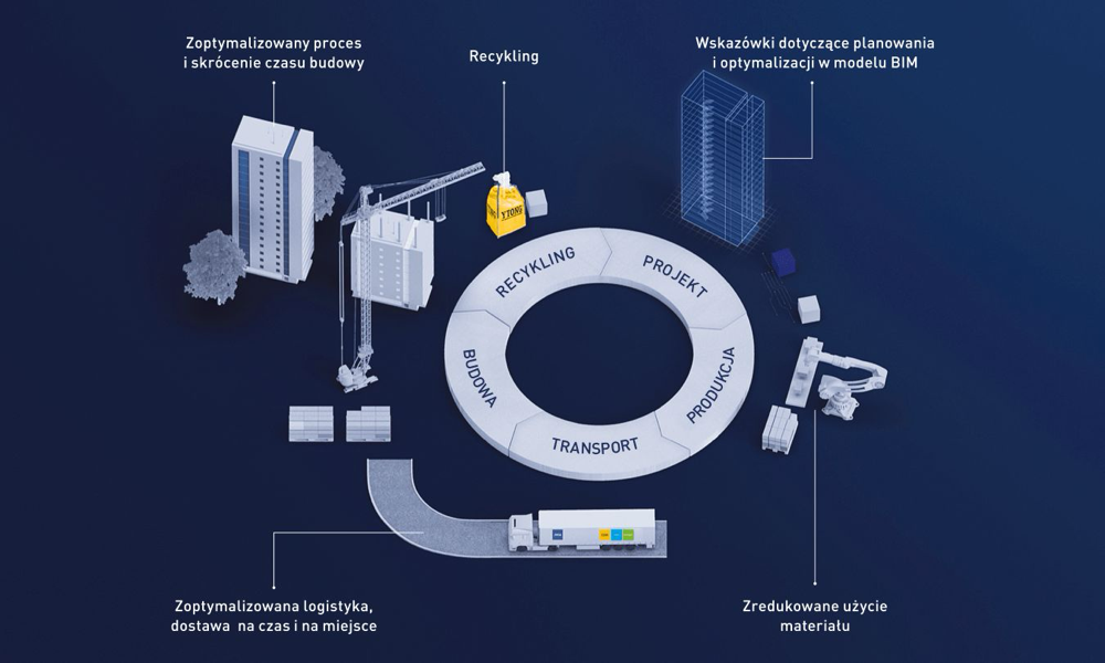 Schemat cyklu życia budynku z technologią BIM i systemem Ytong: projekt, produkcja, transport, budowa i recykling