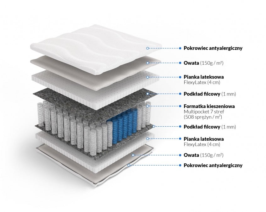 materac herakles warstwy