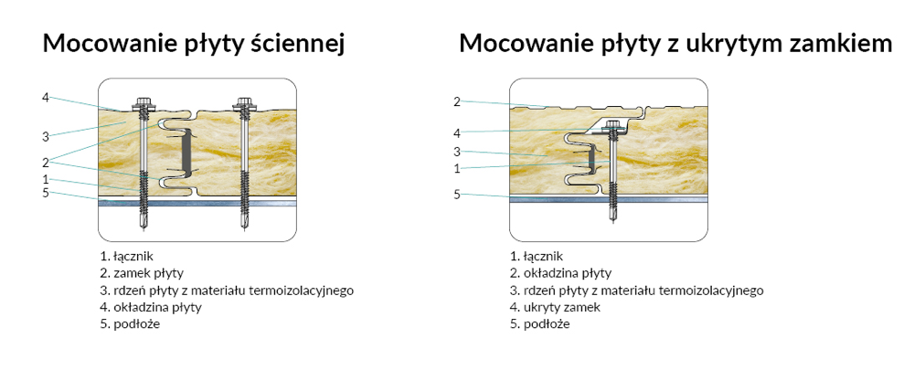 Schemat mocowania standardowej płyty warstwowej ściennej i płyty z ukrytym zamkiem do konstrukcji stalowej