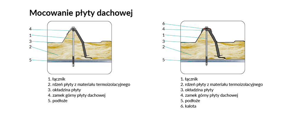 Schemat mocowania dachowej płyty warstwowej do konstrukcji stalowej