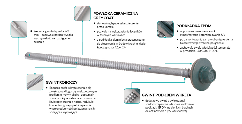 Budowa łącznika ETANCO do mocowania płyt warstwowych do konstruckji stalowej (gwinty, powłoka grey.coat, podkładka EPDM)