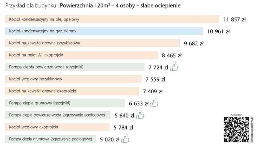 Porównanie rocznych kosztów ogrzewania domu 120 m² różnymi źródłami ciepła – pompa ciepła powietrze-woda opinie o kosztach eksploatacji.
