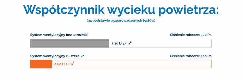 Infografika porównawcza z której wynika, że z systemu wentylacyjnego z uszczelką wycieka 5 razy mniej powietrza niż z systemu bez uszczelki