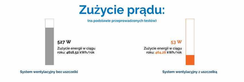 Infografika porównawcza, z której wynika, że system wentylacyjny z uszczelką zużywa mniej energii do zapewnienia stabilnego ciśnienia instalacji niż system bez uszczelki