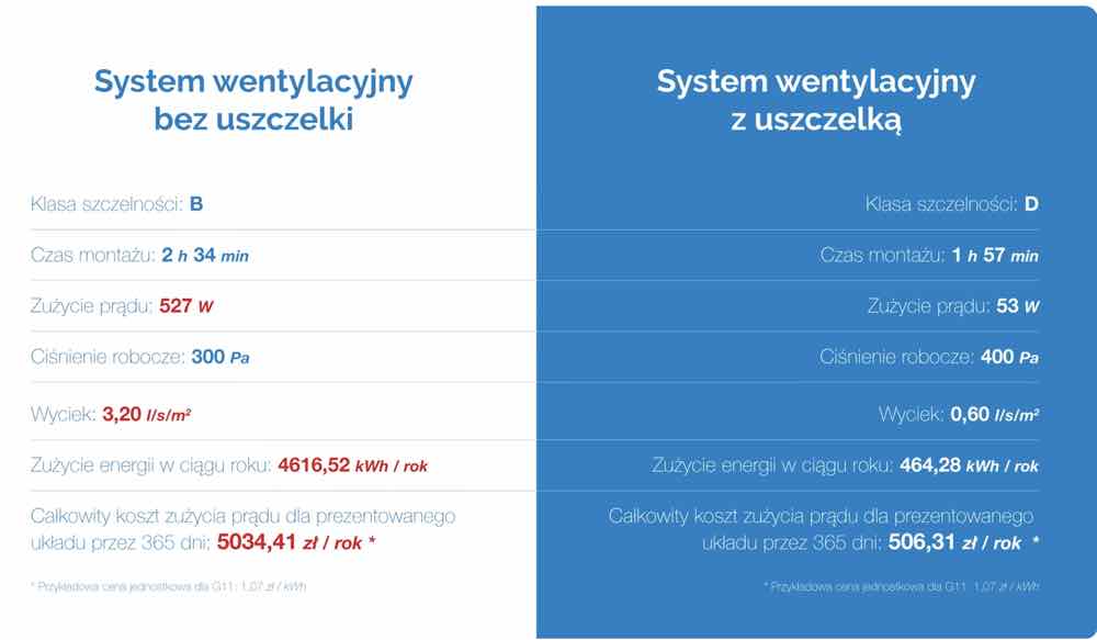  Infografika porównująca oszczędności, jakie daje wentylacja z uszczelką Lindab w porównaniu z systemem bez uszczelki