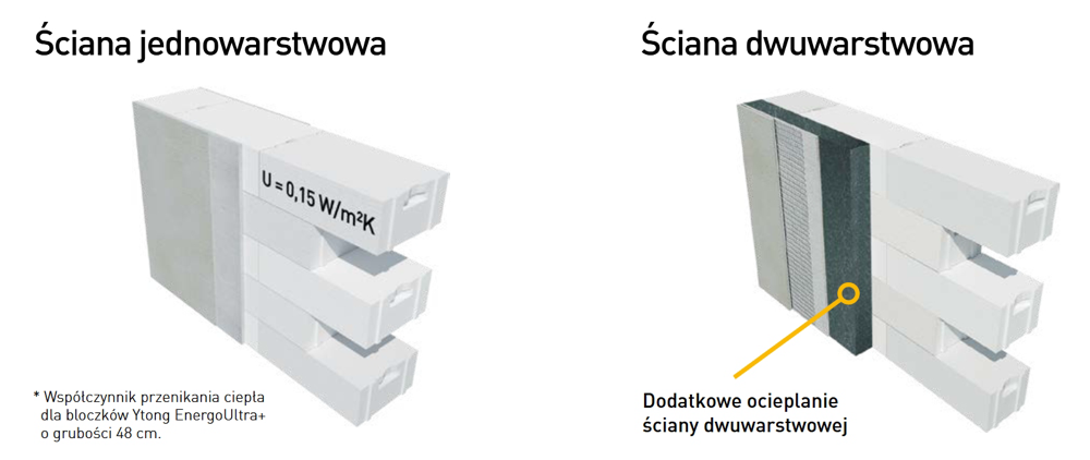 2. Porównanie ściany jednowarstwowej o współczynniku U = 0,15 W/m²K ze ścianą dwuwarstwową z dodatkowym ociepleniem.