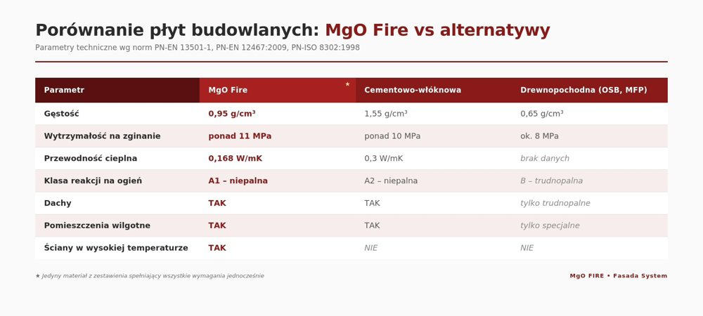 Tabela porównawcza parametrów MgO Fire, płyt cementowo-włóknowych i płyt drewnopochodnych OSB oraz MFP.