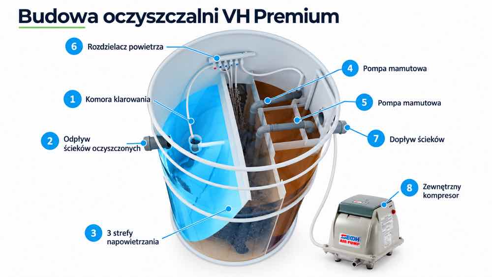 Budowa oczyszczalni VH Premium z oznaczeniem najważniejszych elementów konstrukcji